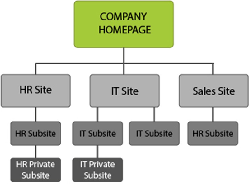 microsoft sharepoint site collection hierarchy